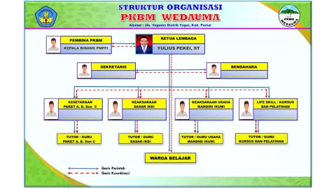 Struktur Organisasi Sekolah